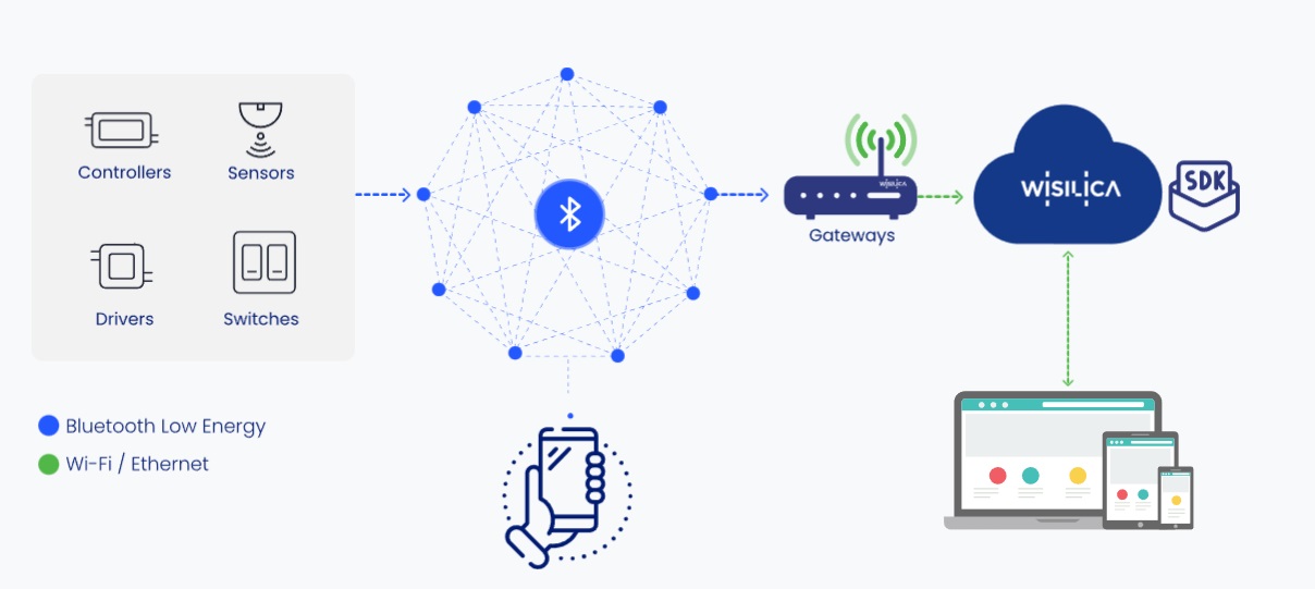 Connected Lighting Control System