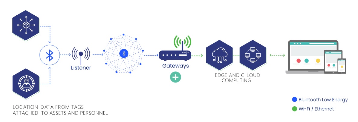 Real time location system for indoor tracking