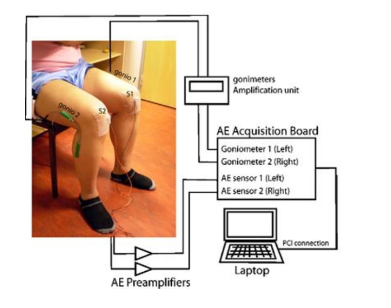 Non-invasive Knee Osteoarthritis Diagnosis